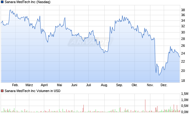 Sanara MedTech Aktie Chart