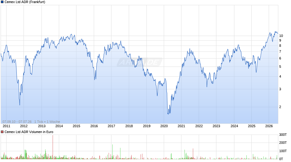 Cemex Aktie (ADR) Chart