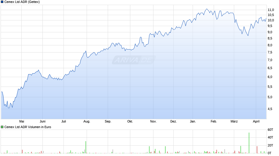 Cemex Aktie (ADR) Chart