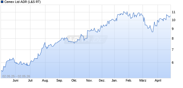 Cemex Aktie (ADR) Chart