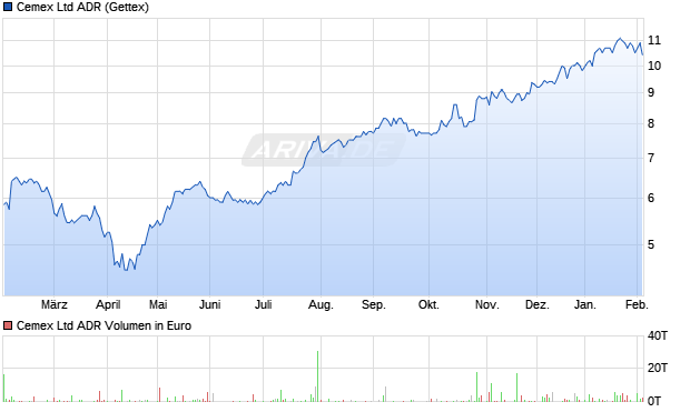 Cemex Aktie (ADR) Chart