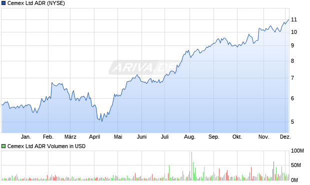 Cemex Aktie (ADR) Chart