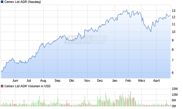 Cemex Aktie (ADR) Chart