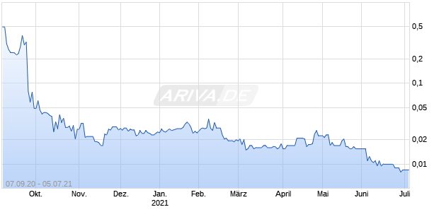 HERMIT.OFFSH.SERV. Chart