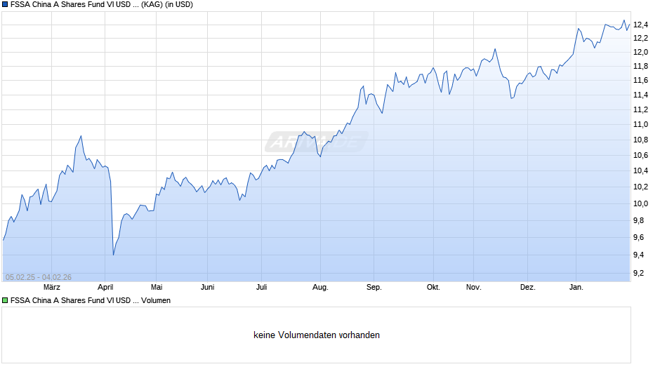 FSSA China A Shares Fund VI USD Acc Chart