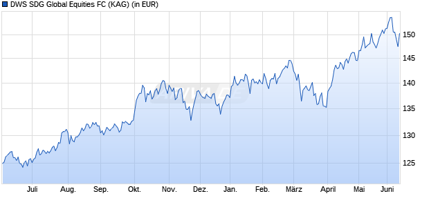 Performance des DWS SDG Global Equities FC (WKN DWS21K, ISIN DE000DWS21K0)