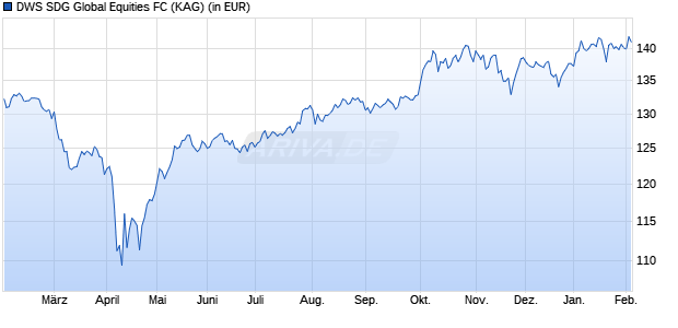Performance des DWS SDG Global Equities FC (WKN DWS21K, ISIN DE000DWS21K0)