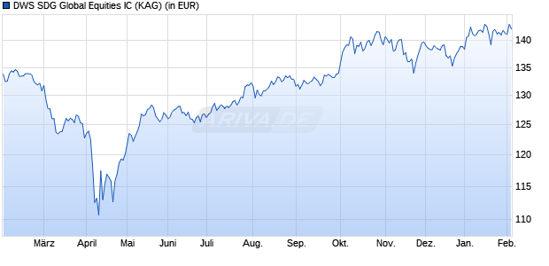 Performance des DWS SDG Global Equities IC (WKN DWS21L, ISIN DE000DWS21L8)