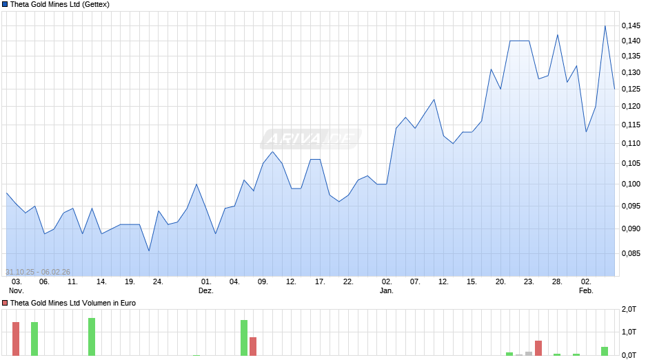 Theta Gold Mines Chart