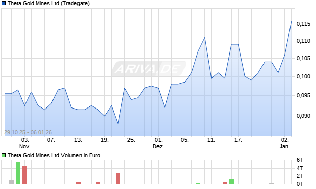 Theta Gold Mines Aktie Chart