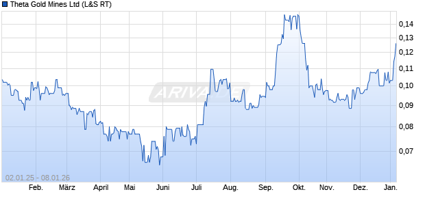 Theta Gold Mines Aktie Chart