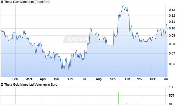 Theta Gold Mines Aktie Chart
