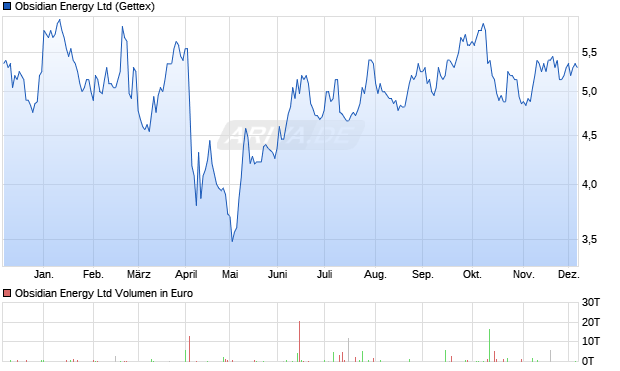 Obsidian Energy Aktie Chart