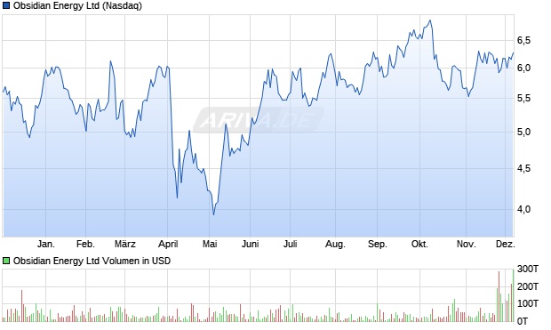 Obsidian Energy Aktie Chart