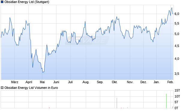 Obsidian Energy Aktie Chart
