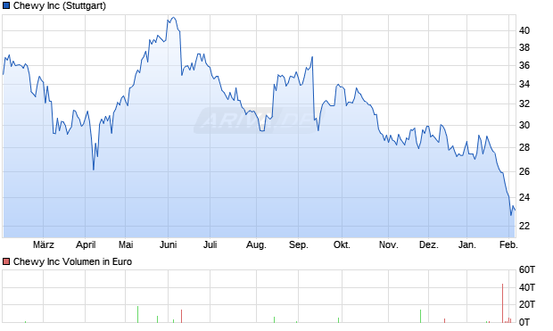 Chewy Aktie Chart