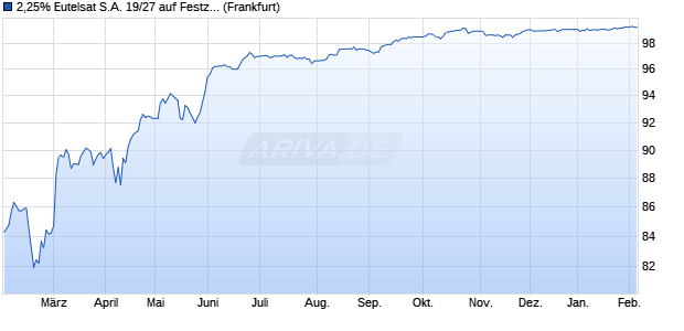 2,25% Eutelsat S.A. 19/27 auf Festzins (WKN A2R29Y, ISIN FR0013422623) Chart