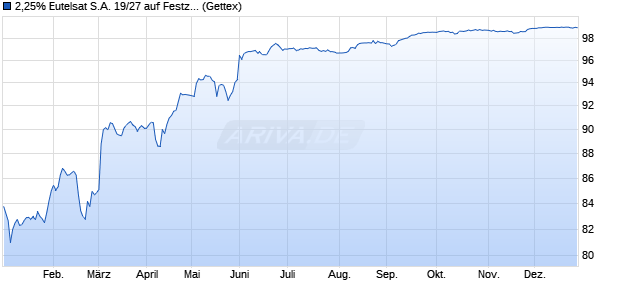 2,25% Eutelsat S.A. 19/27 auf Festzins (WKN A2R29Y, ISIN FR0013422623) Chart