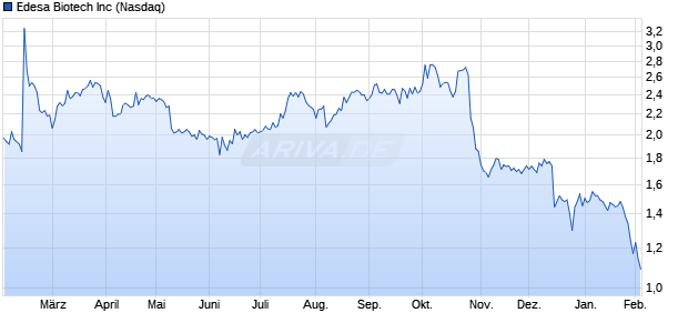 Edesa Biotech Aktie Chart