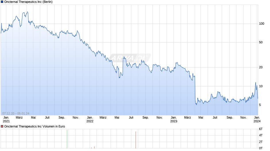 Oncternal Therapeutics Chart