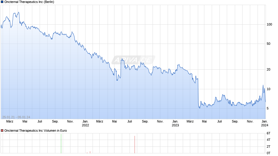 Oncternal Therapeutics Chart