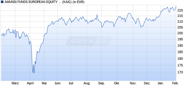 Performance des AMUNDI FUNDS EUROPEAN EQUITY SMALL CAP - A USD (C) (WKN A2PCNR, ISIN LU1883306570)