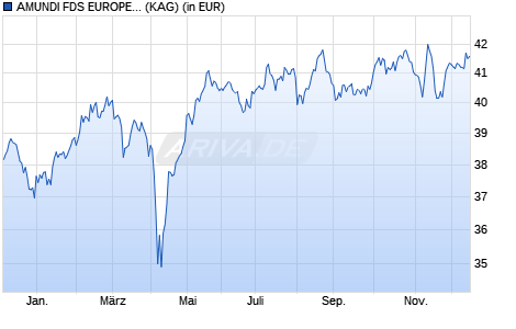 Performance des AMUNDI FDS EUROPE EQUITY INCOME SELECT - A2 CHF Hgd SATI (D) (WKN A2PCPH, ISIN LU1883310929)