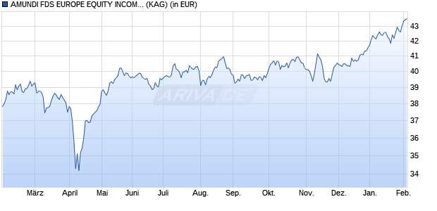Performance des AMUNDI FDS EUROPE EQUITY INCOME SELECT - A2 CHF Hgd SATI (D) (WKN A2PCPH, ISIN LU1883310929)