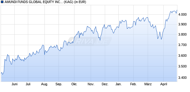 Performance des AMUNDI FUNDS GLOBAL EQUITY INCOME SELECT - I2 EUR (C) (WKN A2PCRX, ISIN LU1883322932)