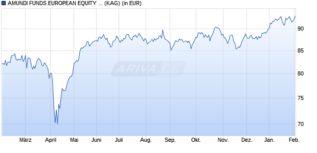 Performance des AMUNDI FUNDS EUROPEAN EQUITY SMALL CAP - R2 USD (C) (WKN A2PCN8, ISIN LU1883310093)