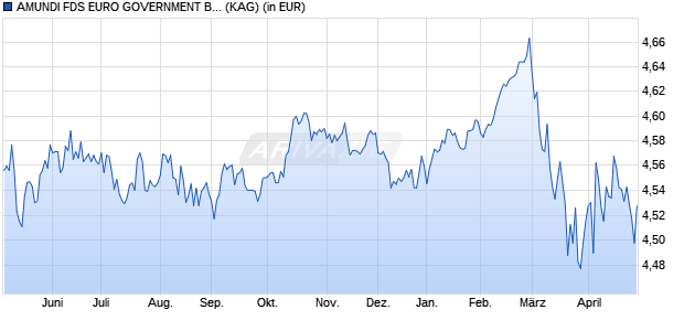 Performance des AMUNDI FDS EURO GOVERNMENT BOND RESPONSIBLE - E2 EUR (C) (WKN A2PDFA, ISIN LU1882474239)