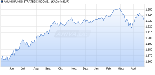 Performance des AMUNDI FUNDS STRATEGIC INCOME - I2 EUR Hgd (C) (WKN A2PC0Y, ISIN LU1883844638)