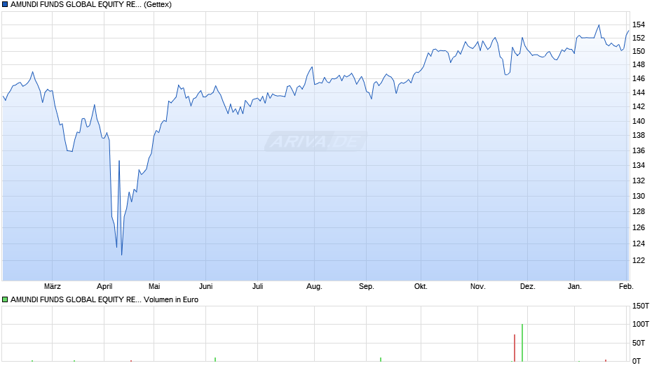 AMUNDI FUNDS GLOBAL EQUITY RESPONSIBLE - R2 EUR (C) Chart