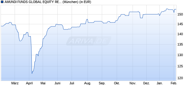 Performance des AMUNDI FUNDS GLOBAL EQUITY RESPONSIBLE - R2 EUR (C) (WKN A2PCQ9, ISIN LU1883320480)