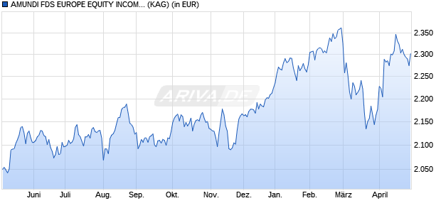 Performance des AMUNDI FDS EUROPE EQUITY INCOME SELECT - I2 EUR (C) (WKN A2PCPY, ISIN LU1883312545)