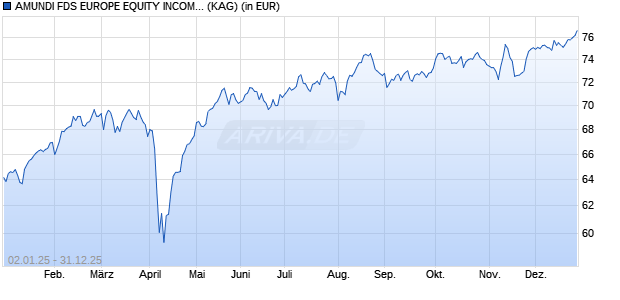 Performance des AMUNDI FDS EUROPE EQUITY INCOME SELECT - A2 CZK Hgd (C) (WKN A2PCPJ, ISIN LU1883311067)