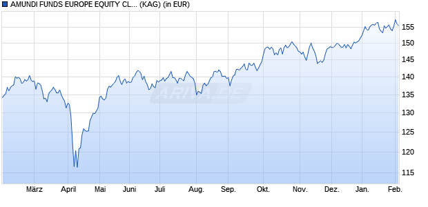 Performance des AMUNDI FUNDS EUROPE EQUITY CLIMATE - A CZK Hgd (C) (WKN A2PC9F, ISIN LU1883868736)