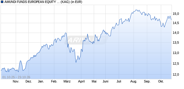 Performance des AMUNDI FUNDS EUROPEAN EQUITY VALUE - E2 EUR (C) (WKN A2PCQH, ISIN LU1883315134)