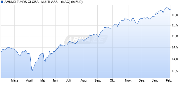 Performance des AMUNDI FUNDS GLOBAL MULTI-ASSET TARGET INCOME-A2 RON Hgd (C) (WKN A2PCTA, ISIN LU1883331255)