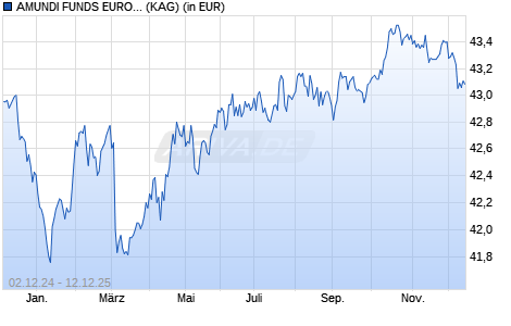 Performance des AMUNDI FUNDS EURO AGGREGATE BOND - A2 EUR MTD (D) (WKN A2PDD5, ISIN LU1882467613)