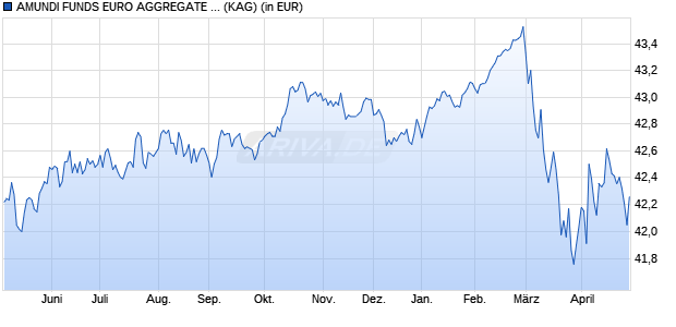 Performance des AMUNDI FUNDS EURO AGGREGATE BOND - A2 EUR MTD (D) (WKN A2PDD5, ISIN LU1882467613)