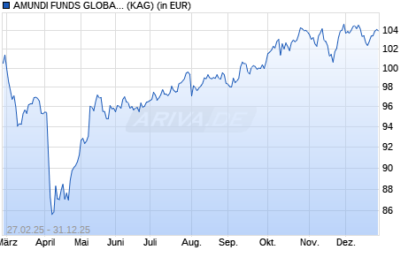 Performance des AMUNDI FUNDS GLOBAL EQUITY INCOME SELECT - R2 EUR (C) (WKN A2PCR8, ISIN LU1883324128)