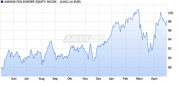 Performance des AMUNDI FDS EUROPE EQUITY INCOME SELECT - R2 EUR (C) (WKN A2PCP5, ISIN LU1883313519)