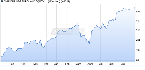 Performance des AMUNDI FUNDS EUROLAND EQUITY - R2 EUR (C) (WKN A2PCM5, ISIN LU1883305846)