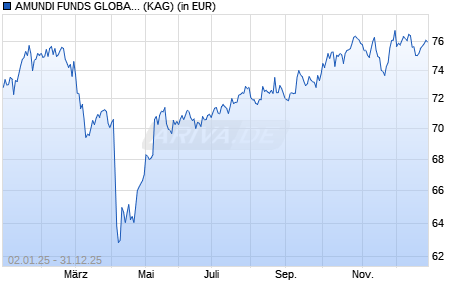 Performance des AMUNDI FUNDS GLOBAL EQUITY INCOME SELECT - A2 USD QTI (D) (WKN A2PCRJ, ISIN LU1883321538)