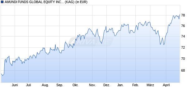 Performance des AMUNDI FUNDS GLOBAL EQUITY INCOME SELECT - A2 USD QTI (D) (WKN A2PCRJ, ISIN LU1883321538)