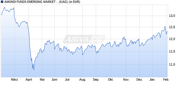Performance des AMUNDI FUNDS EMERGING MARKETS BOND - A ZAR MTD3 (D) (WKN A2PCFR, ISIN LU1882450999)