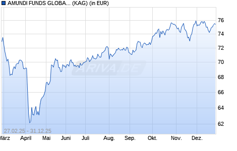 Performance des AMUNDI FUNDS GLOBAL EQUITY INCOME SELECT - R2 EUR QTI (D) (WKN A2PCSA, ISIN LU1883324474)