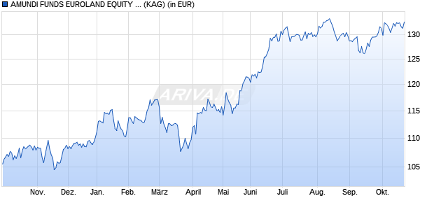Performance des AMUNDI FUNDS EUROLAND EQUITY - R2 USD Hgd (C) (WKN A2PCM8, ISIN LU1883306141)