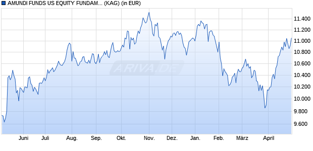 Performance des AMUNDI FUNDS US EQUITY FUNDAMENTAL GROWTH - M2 EUR (C) (WKN A2PC46, ISIN LU1883856053)